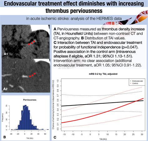 hermes trial|Endovascular Treatment Effect Diminishes With Increasing .